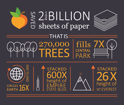 Peachjar Releases Environmental Impact Data In Honor of Earth Day